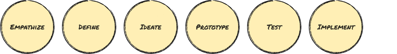 Design thinking process: Empathize, Define, Ideate, Prototype, Test, Implement